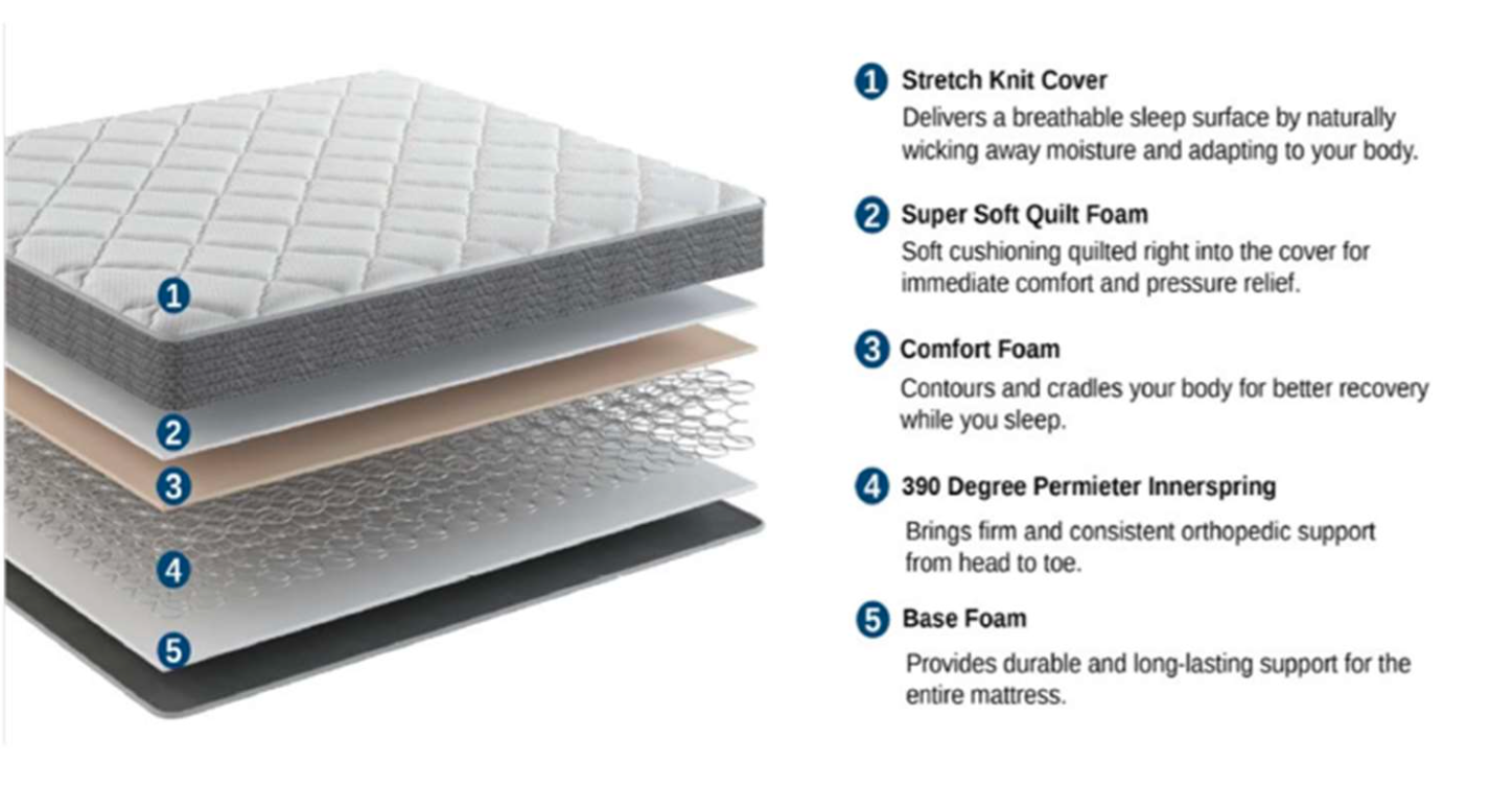 ValueComfort Mattress – 8.5" Medium Comfort